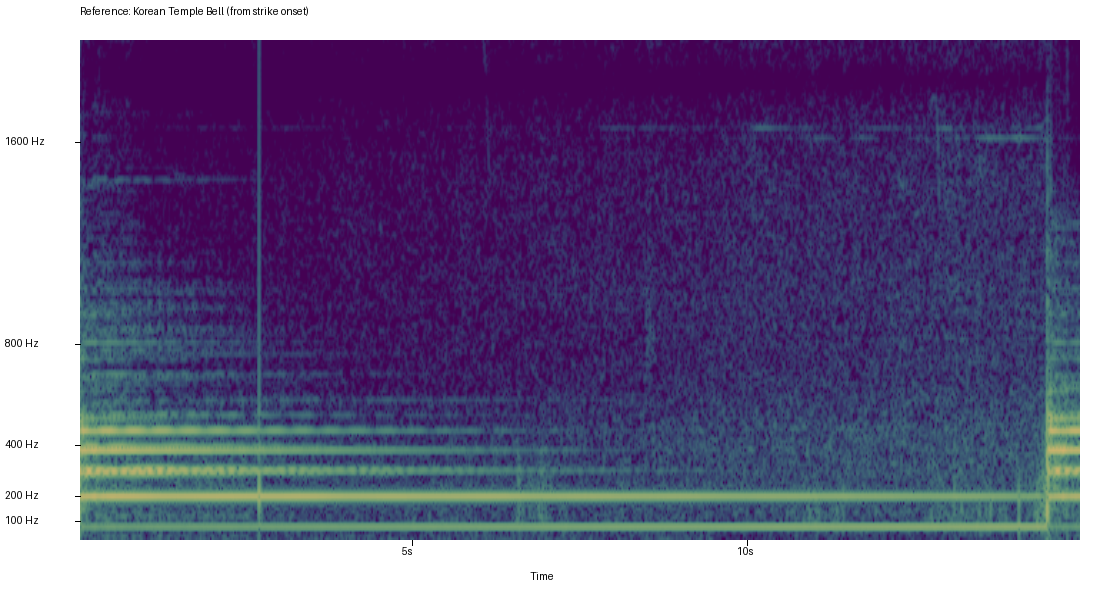 Reference recording spectrogram, 0–15 seconds from strike onset. Frequency range 30–2000 Hz.