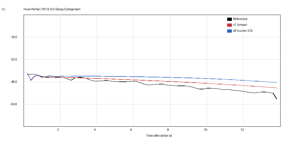 Hum partial (191.6 Hz) decay comparison: reference (black), linear envelope (red), curved envelope (blue).