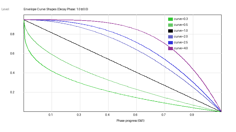 Envelope curve shapes. curve=1.0 is linear; curve=2.5 approximates exponential decay; curve=0.5 produces convex shapes.